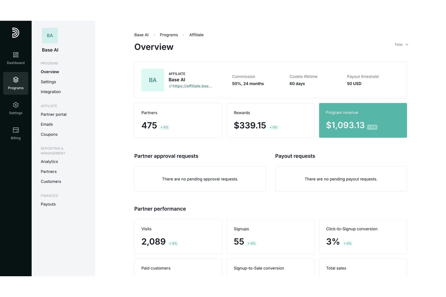 Partnero affiliate program dashboard showing 475 partners, $1,093.13 revenue, and partner performance stats.