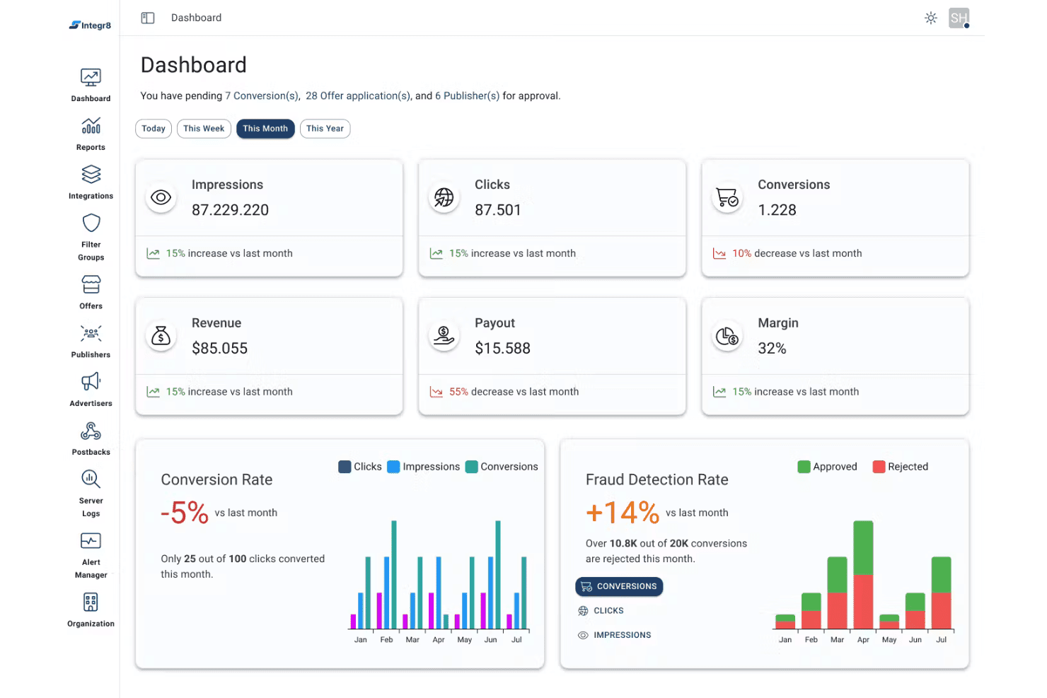 Integr8 dashboard showing impressions, clicks, conversions, revenue, payout, and margin metrics.